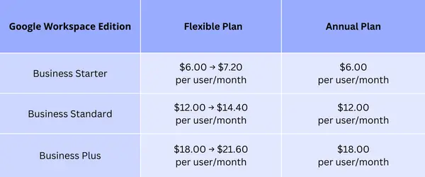 Google Workspace Price Changes Chart